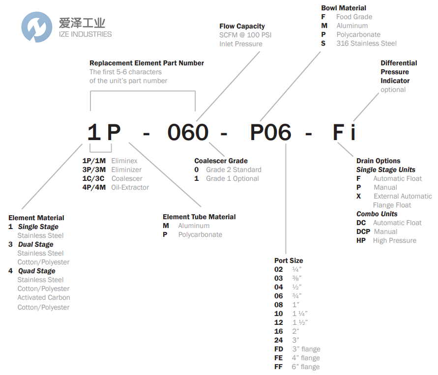RTI過濾器3P-090-P06-DCi 愛澤工業(yè) ize-industries (2).png