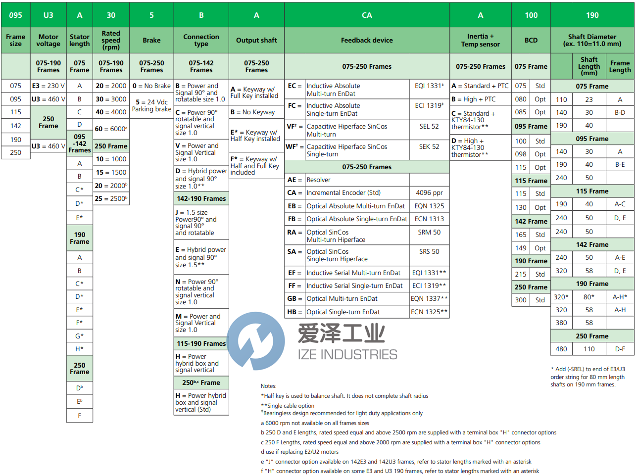 CONTROL TECHNIQUES伺服電機075U3B300BACAA075140 愛澤工業(yè) ize-industries (2).png