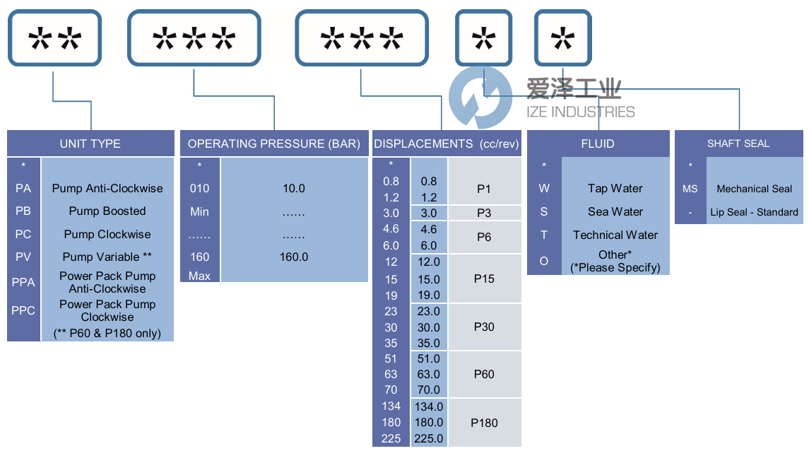 WATER HYDRAULICS泵PPB160-3.0W 愛澤工業(yè) ize-industries (2).png