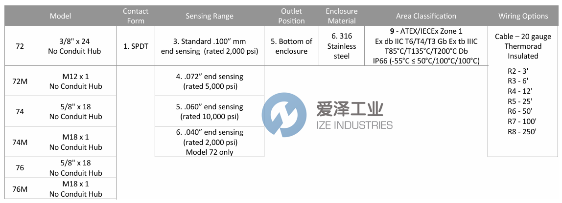 TOPWORX開(kāi)關(guān)74-13569-R2 愛(ài)澤工業(yè) ize-industries (2).png