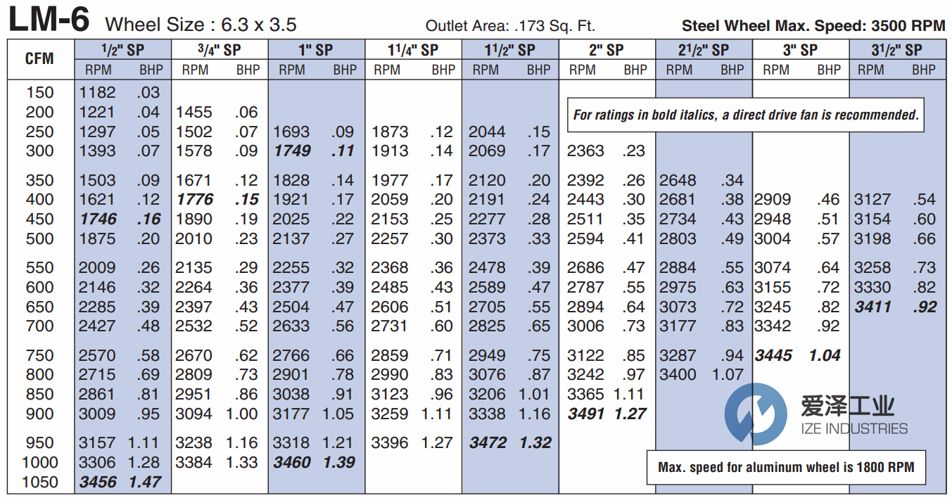 CINCINNATI風(fēng)機(jī)LM-6 愛澤工業(yè)ize-industries.png