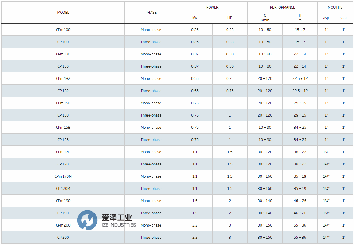 PEDROLLO泵CP130 愛(ài)澤工業(yè)ize-industries (2).png